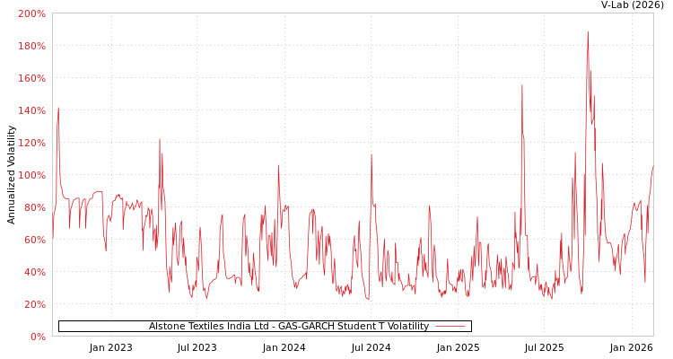 graph of Alstone Textiles India Ltd GAS-GARCH-T