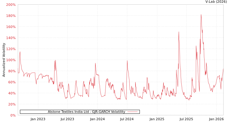 graph of Alstone Textiles India Ltd GJR-GARCH