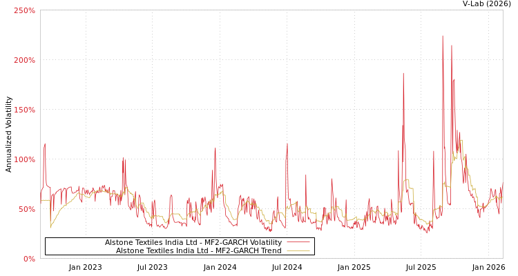 graph of Alstone Textiles India Ltd MF2-GARCH
