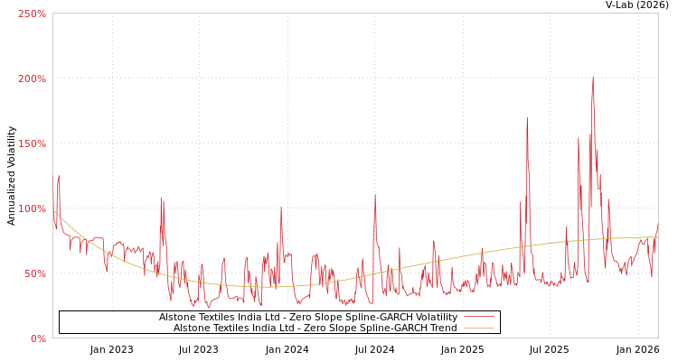 graph of Alstone Textiles India Ltd S0GARCH