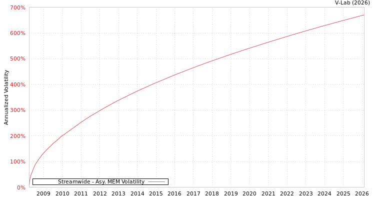 graph of Streamwide AMEM