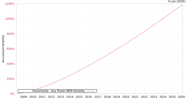 graph of Streamwide APMEM