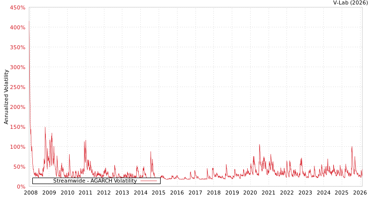 graph of Streamwide AGARCH