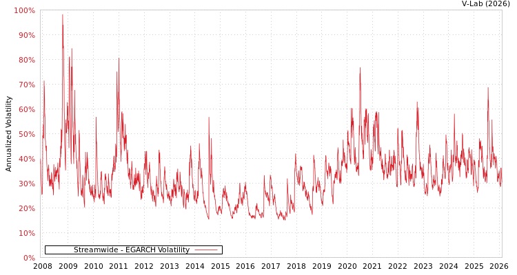 graph of Streamwide EGARCH