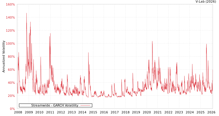 graph of Streamwide GARCH