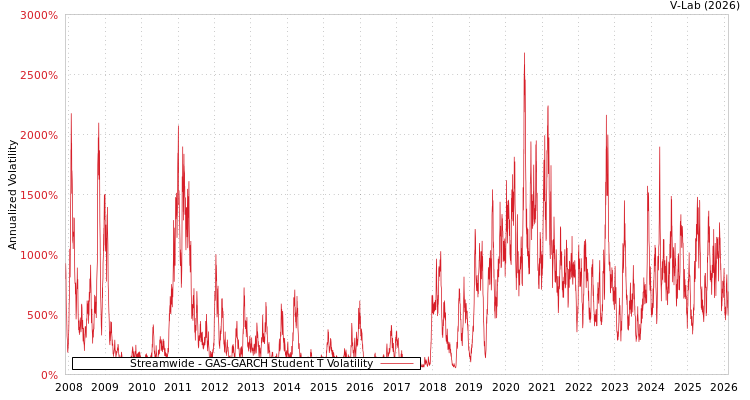 graph of Streamwide GAS-GARCH-T
