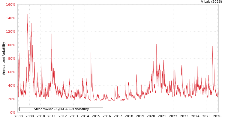 graph of Streamwide GJR-GARCH