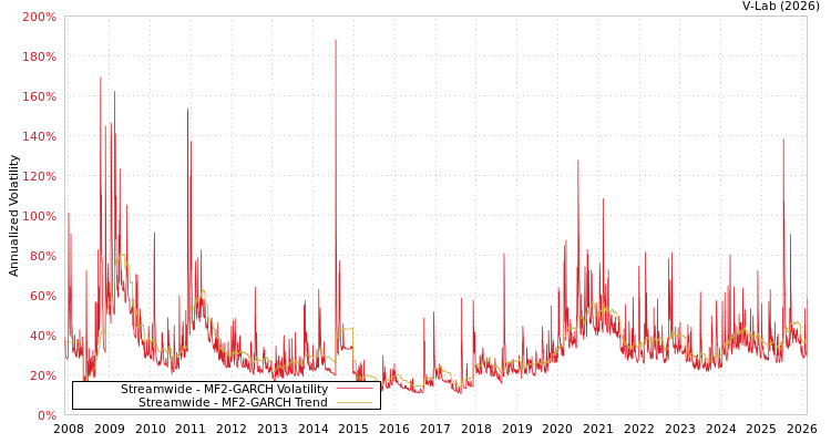 graph of Streamwide MF2-GARCH
