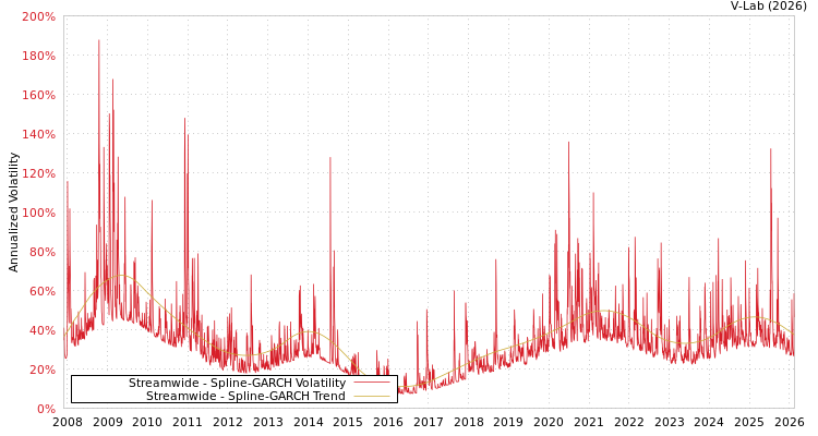 graph of Streamwide SGARCH