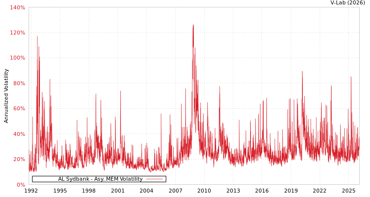 graph of AL Sydbank AMEM