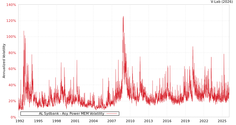 graph of AL Sydbank APMEM