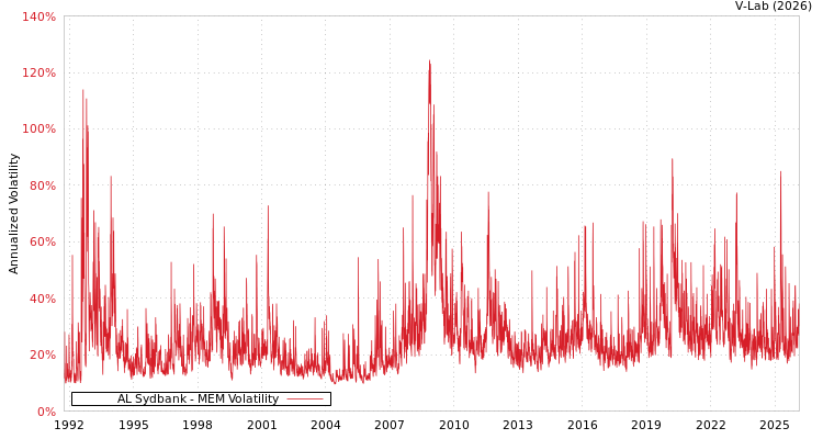 graph of AL Sydbank MEM