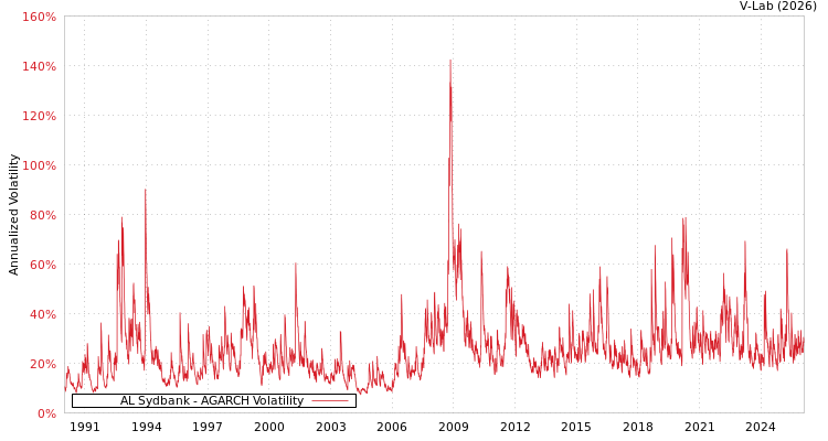 graph of AL Sydbank AGARCH