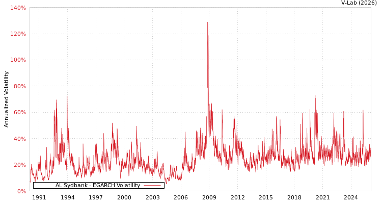 graph of AL Sydbank EGARCH