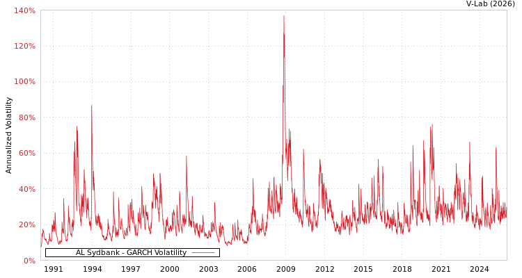 graph of AL Sydbank GARCH