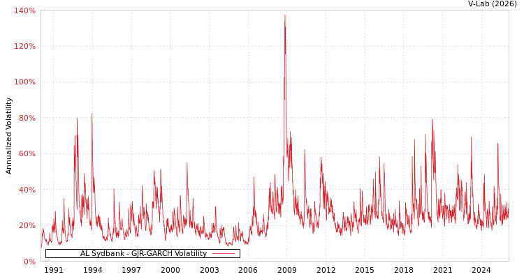 graph of AL Sydbank GJR-GARCH