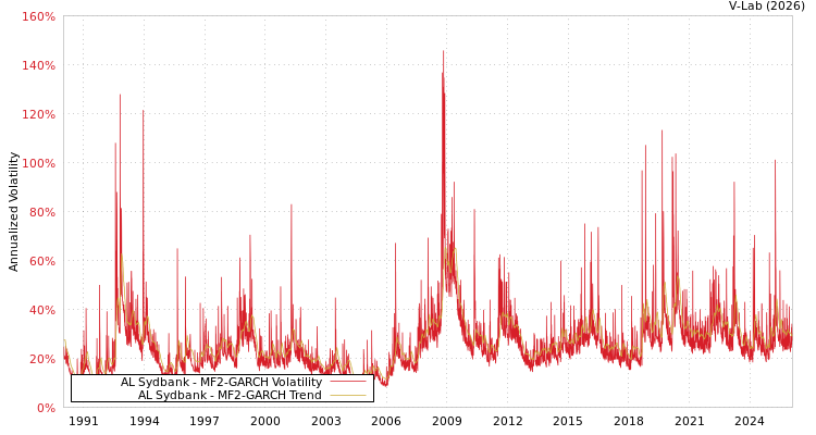 graph of AL Sydbank MF2-GARCH