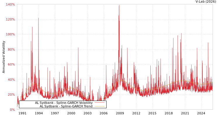 graph of AL Sydbank SGARCH
