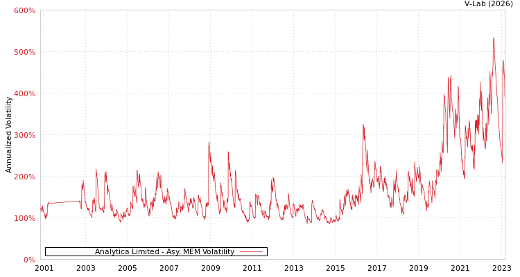 graph of Analytica Limited AMEM