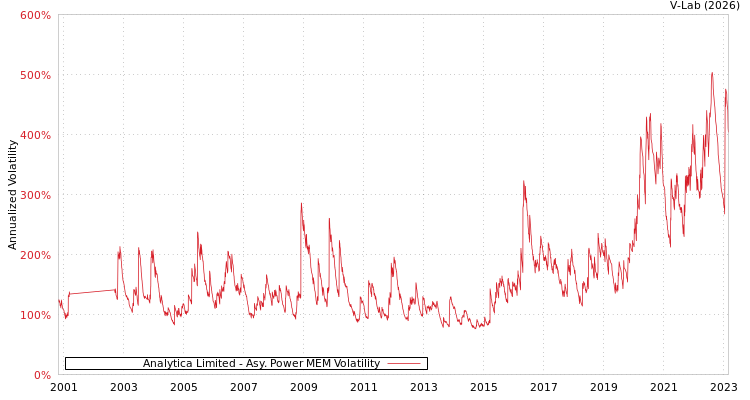 graph of Analytica Limited APMEM