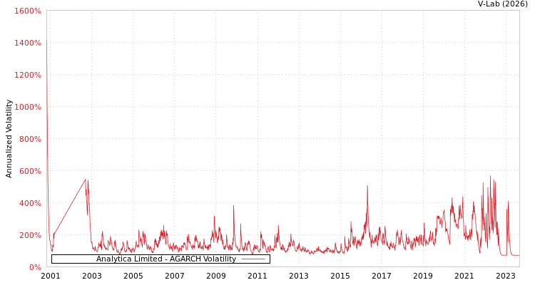 graph of Analytica Limited AGARCH