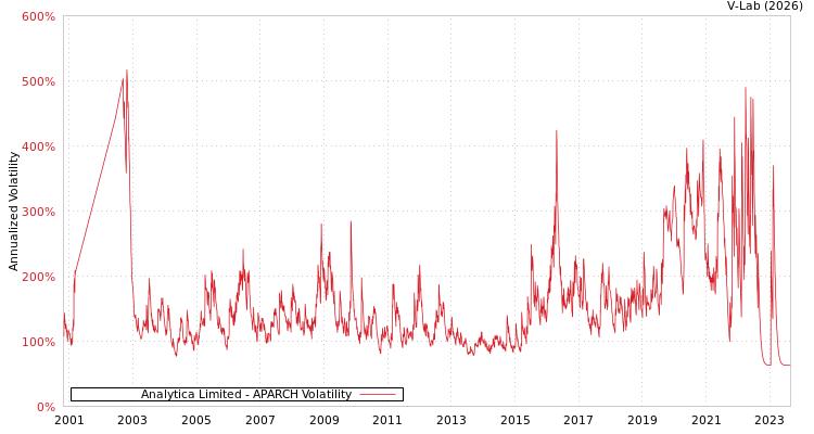 graph of Analytica Limited APARCH