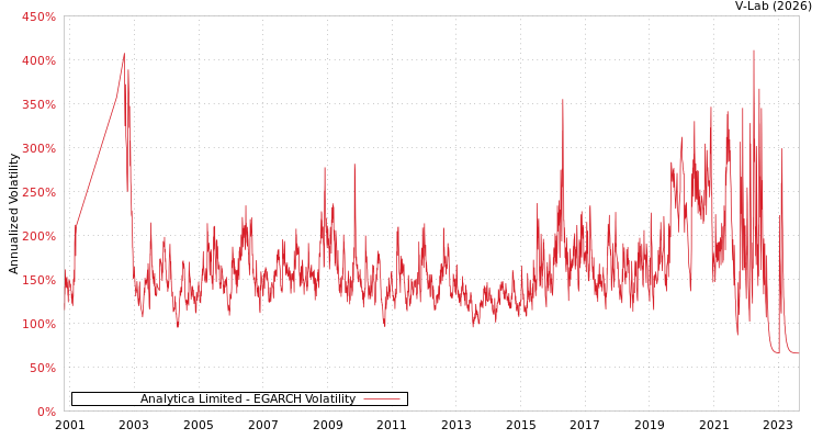 graph of Analytica Limited EGARCH