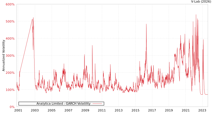 graph of Analytica Limited GARCH