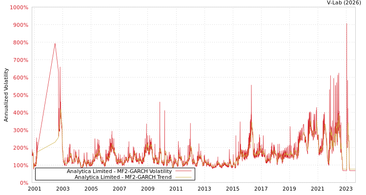 graph of Analytica Limited MF2-GARCH