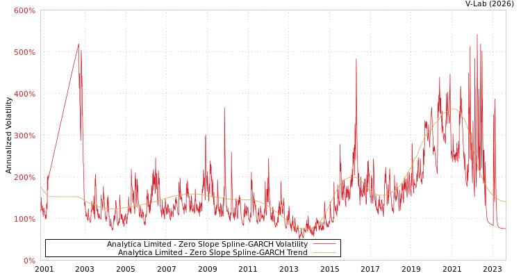 graph of Analytica Limited S0GARCH