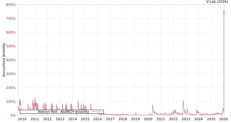graph of Alteron Reit AGARCH