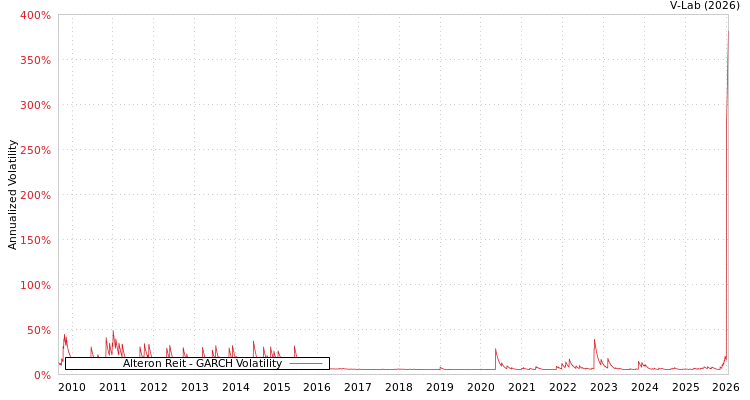 graph of Alteron Reit GARCH