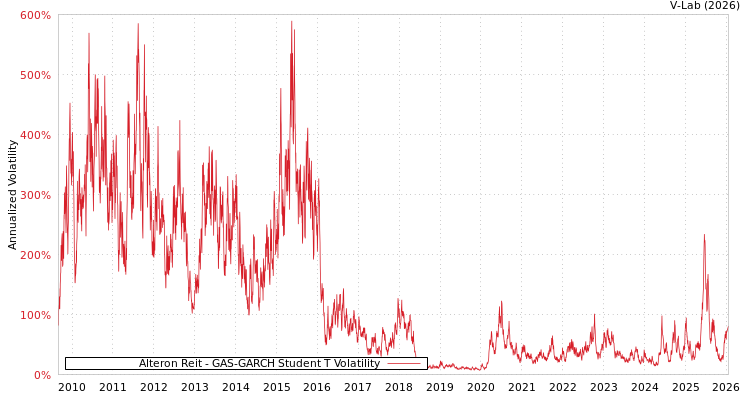graph of Alteron Reit GAS-GARCH-T