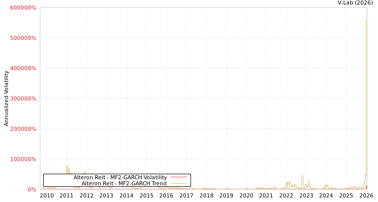 graph of Alteron Reit MF2-GARCH