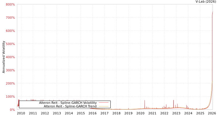 graph of Alteron Reit SGARCH