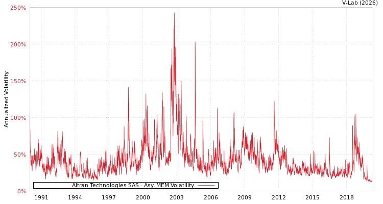 graph of Altran Technologies SAS AMEM