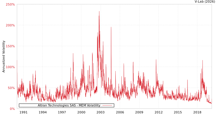 graph of Altran Technologies SAS MEM