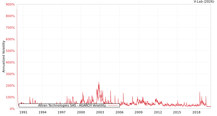 graph of Altran Technologies SAS AGARCH