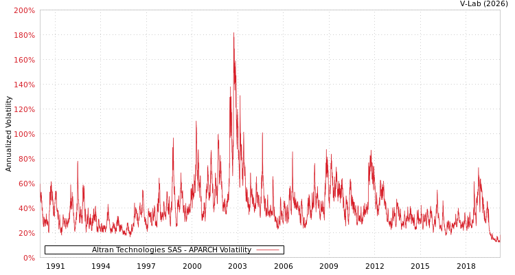 graph of Altran Technologies SAS APARCH