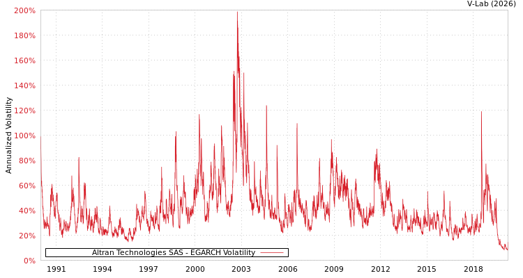graph of Altran Technologies SAS EGARCH