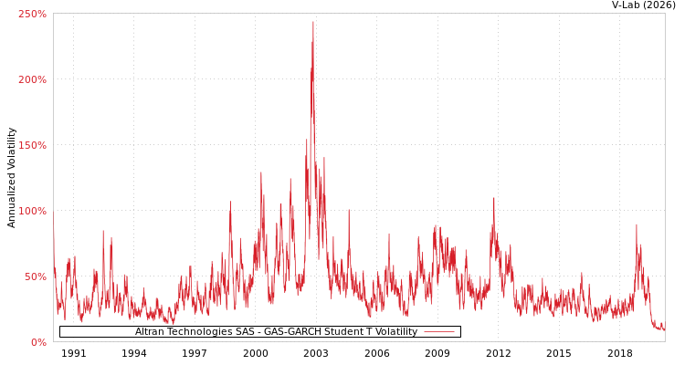 graph of Altran Technologies SAS GAS-GARCH-T