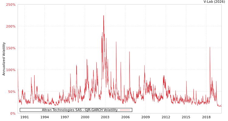 graph of Altran Technologies SAS GJR-GARCH