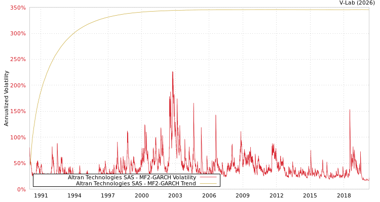 graph of Altran Technologies SAS MF2-GARCH