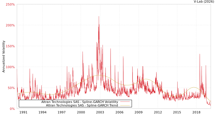 graph of Altran Technologies SAS SGARCH