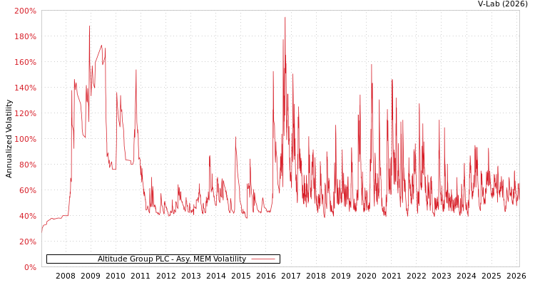 graph of Altitude Group PLC AMEM