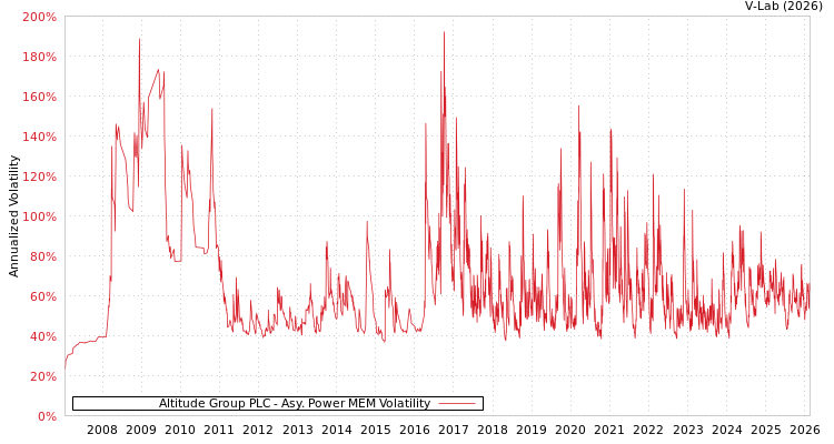 graph of Altitude Group PLC APMEM
