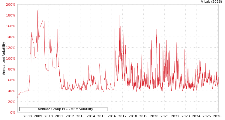 graph of Altitude Group PLC MEM
