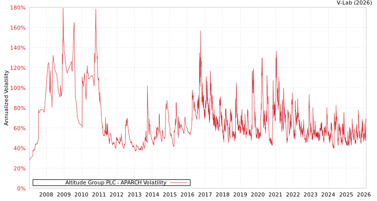 graph of Altitude Group PLC APARCH