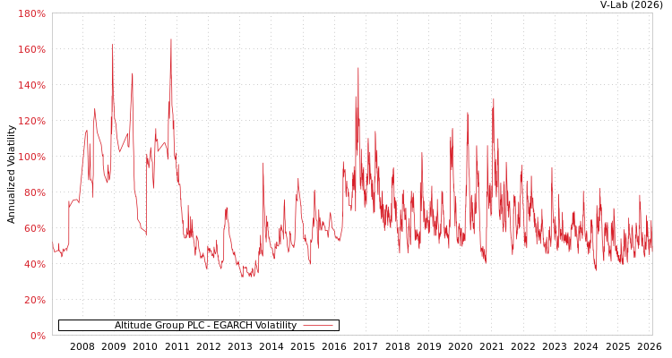 graph of Altitude Group PLC EGARCH