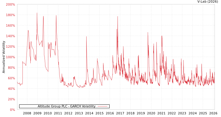 graph of Altitude Group PLC GARCH